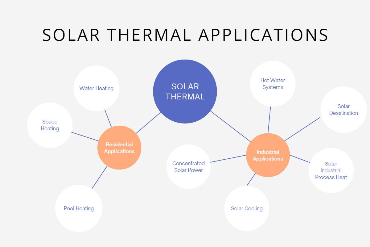 Major Solar Thermal Applications