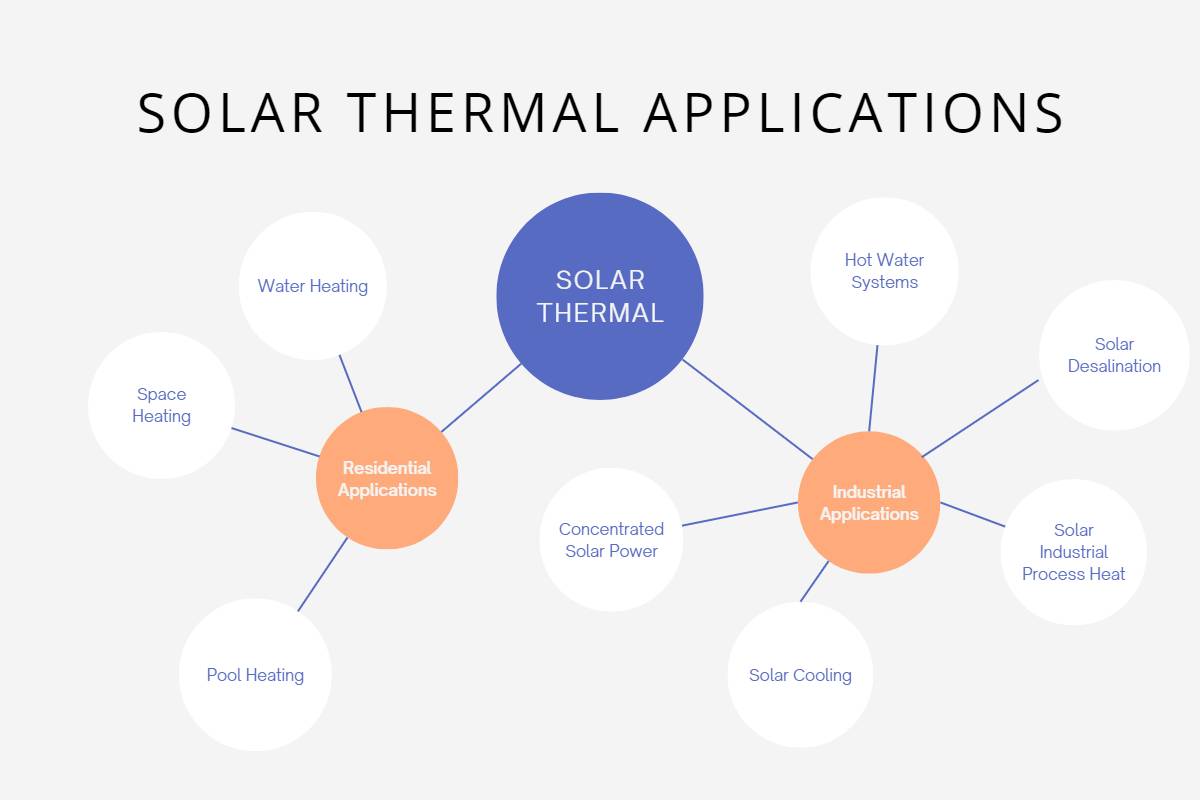 major solar thermal applications